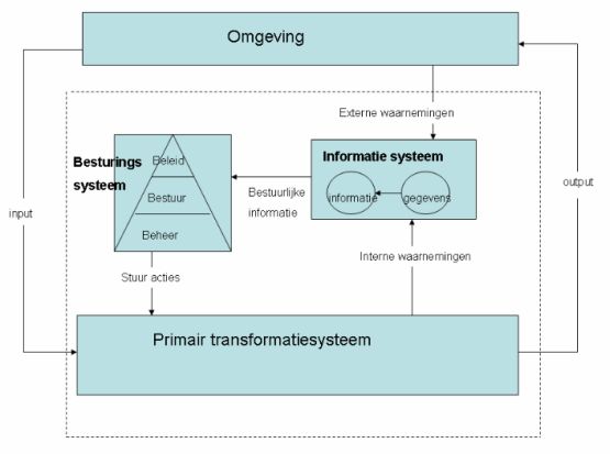 model blumenthal omgeving besturingssysteem transformatiesysteem informatie systeem
